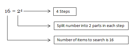Binary Search Number Representation
